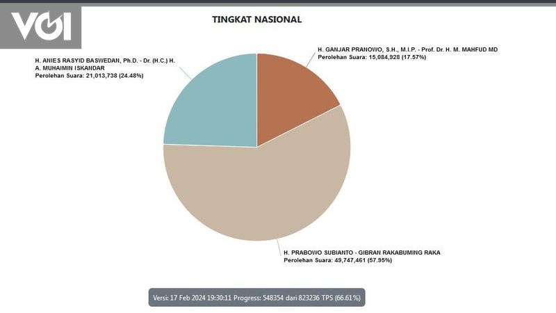 Real Count Kpu Pukul Wib Data Tps Persen Prabowo Gibran