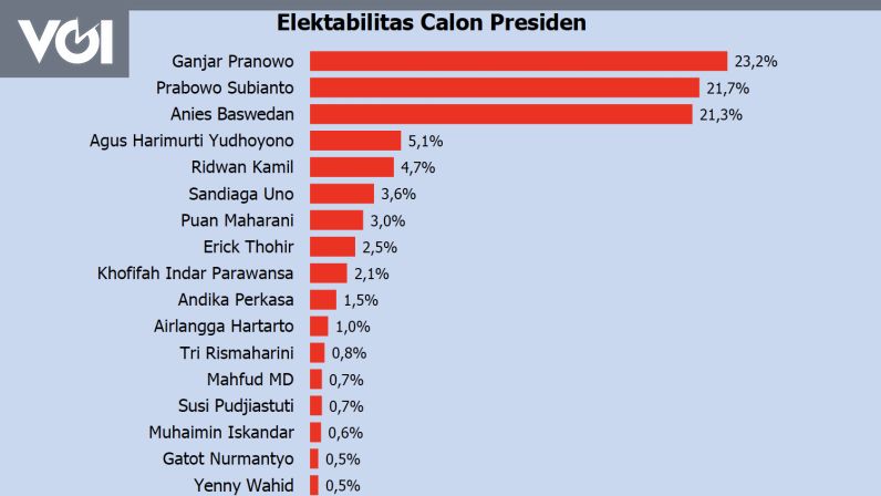 Survei Polmatrix Tiga Nama Elektabilitas Di Atas Persen Ganjar