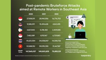 After The Pandemic, The Bruteforce Attack In Southeast Asia Decreased By Almost 50 Percent