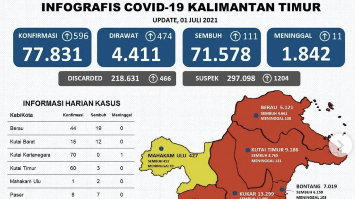 症例が急増し、1日で596人が東カリマンタンでCOVID-19に陽性
