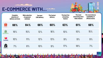 Ipsos Research: Shopee Wins Rejected In Providing Online Shopping Satisfaction