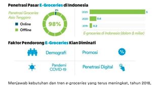 Tren Belanja Kebutuhan Pokok Lalui E-Groceries Terus Meningkat