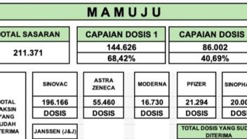 Sebanyak 68,42 Persen Penduduk Mamuju Sudah Terima Vaksin COVID-19