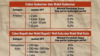 Pemilu Daerah Dipisah, Ambang Batas Syarat Calon Kepala Daerah Tak Bisa Diterapkan