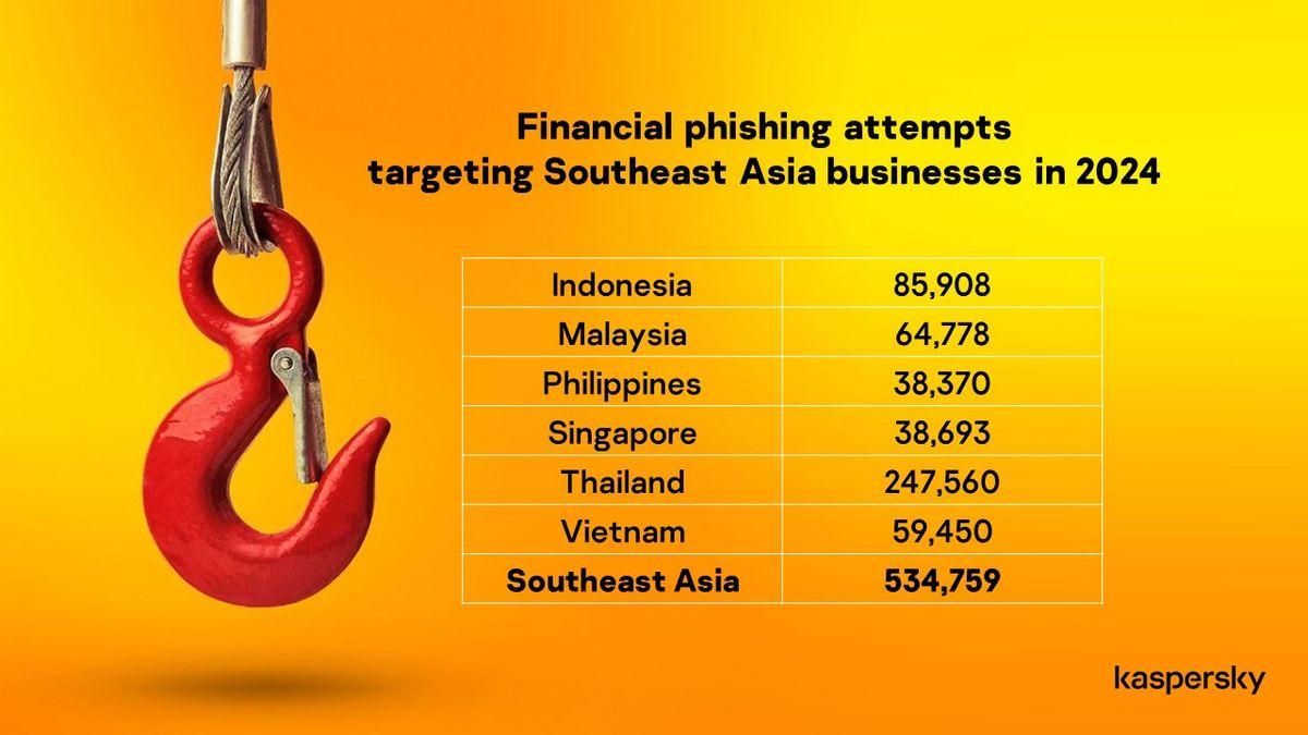 Pakar Siber Temukan Lebih dari Setengah Juta Serangan Phishing Finansial di Asia Tenggara