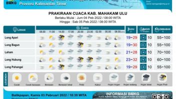 BMKG向Kaltim的一些地区发出预警，2月4日至5日预测的大雨伴随着强风