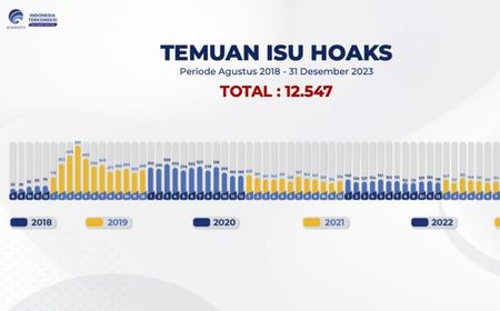 Kominfo Temukan 1.615 Konten Hoaks Selama 2023, Sektor Kesehatan Paling Tinggi