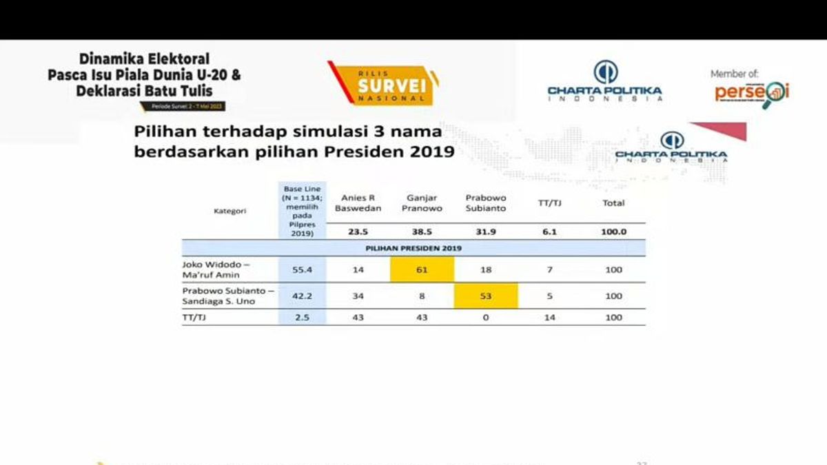 Charta Politica Survey: 61 Percent Of Jokowi-Ma'ruf Voters Choose Ganjar In The Presidential Election