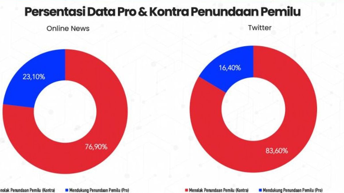 110 Juta Warganet Diklaim Setuju Pemilu Ditunda, Pakar Siber: Dari Mana Sumber Datanya?