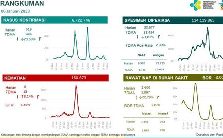 Data Kemenkes: Tren Mingguan COVID-19 Indonesia Melandai di Bawah 500 Kasus