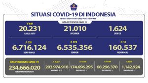  <i>Update</i> COVID-19 Per 25 Desember: Kasus Aktif 20.680, Turun 449 Kasus