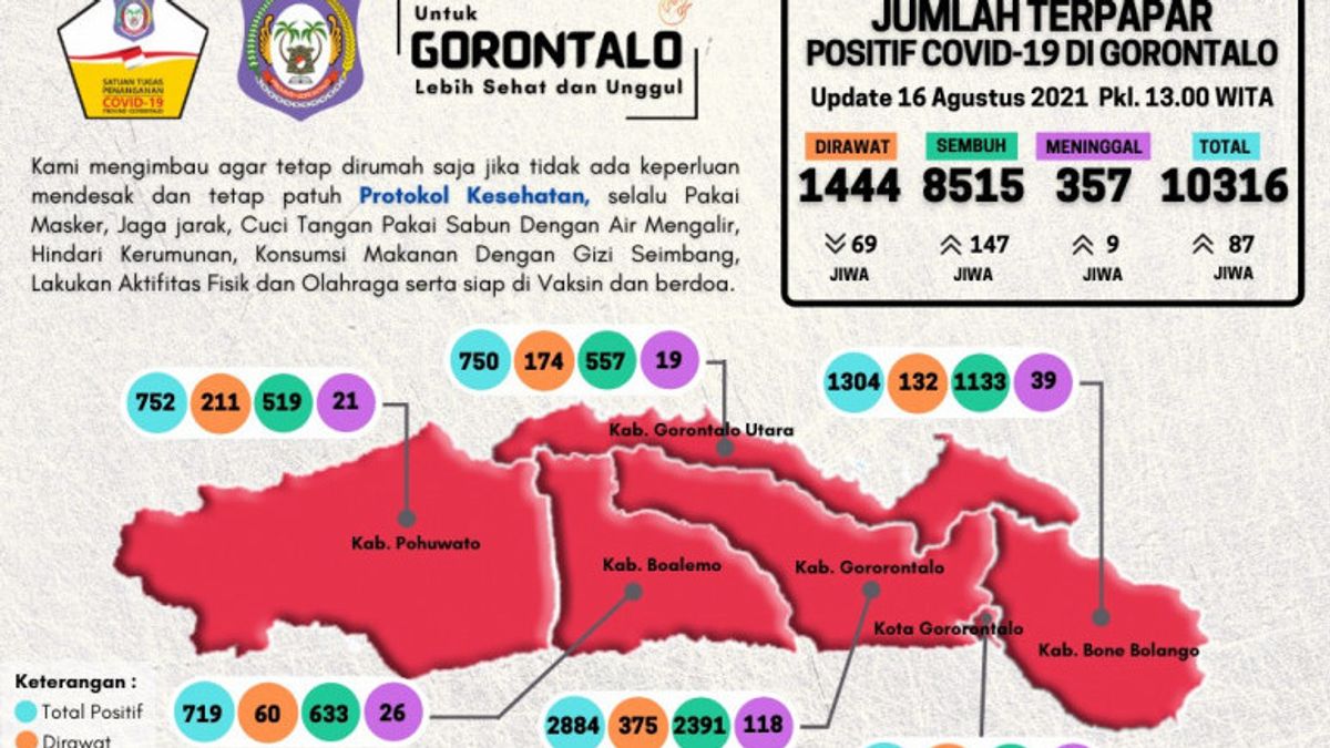 جميع المناطق والمدن في المنطقة الحمراء غورونتالو، حالات جديدة لا تزال مرتفعة
