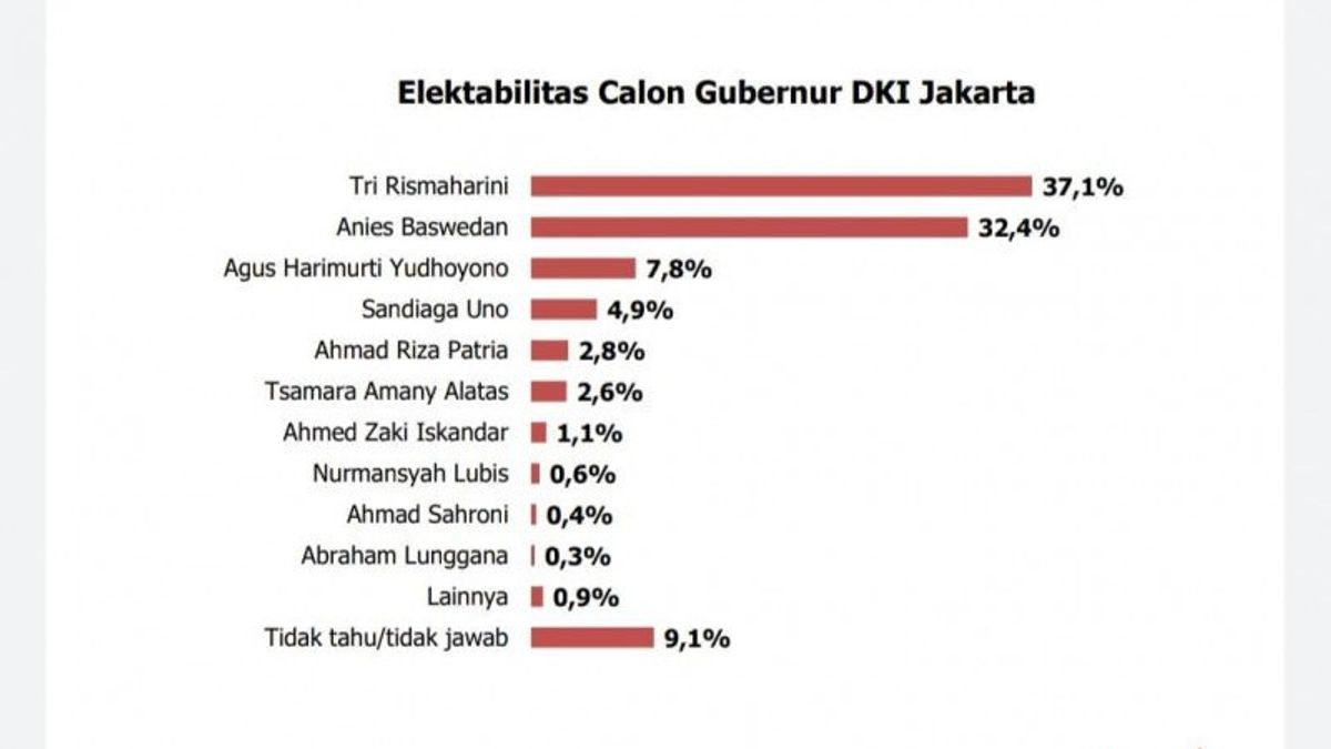 Survei Jakarta Research Center: Elektabilitas Tri Rismaharini Ungguli Anies Baswedan