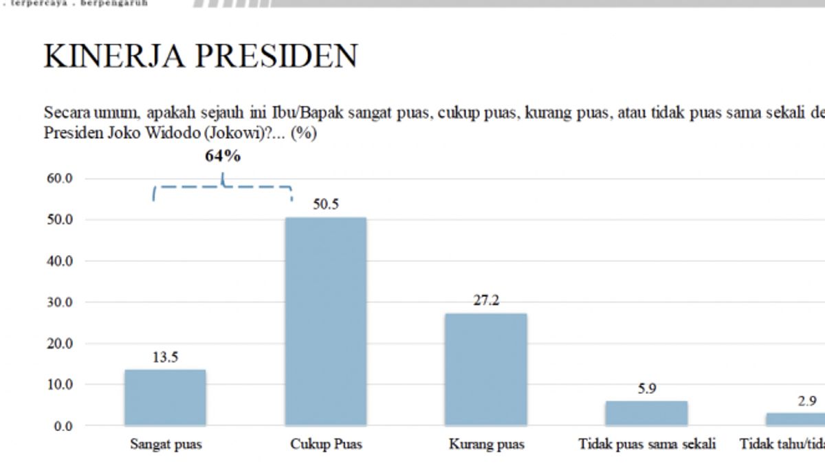 Kepuasan di Atas 60 Persen, Pengamat: Presiden Jokowi Responsif Atas Kebutuhan Masyarakat