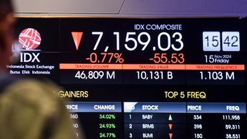 JCI End of Week Covered by Profit Taking Action Sentiment, Check the Stock Recommendations