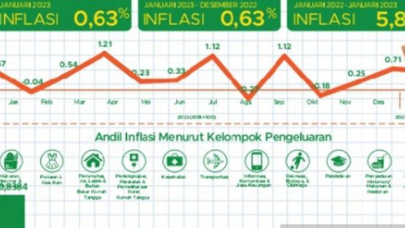 Harga Ikan dan Sayur-Mayur Penyumbang Terbesar Inflasi di Sulsel