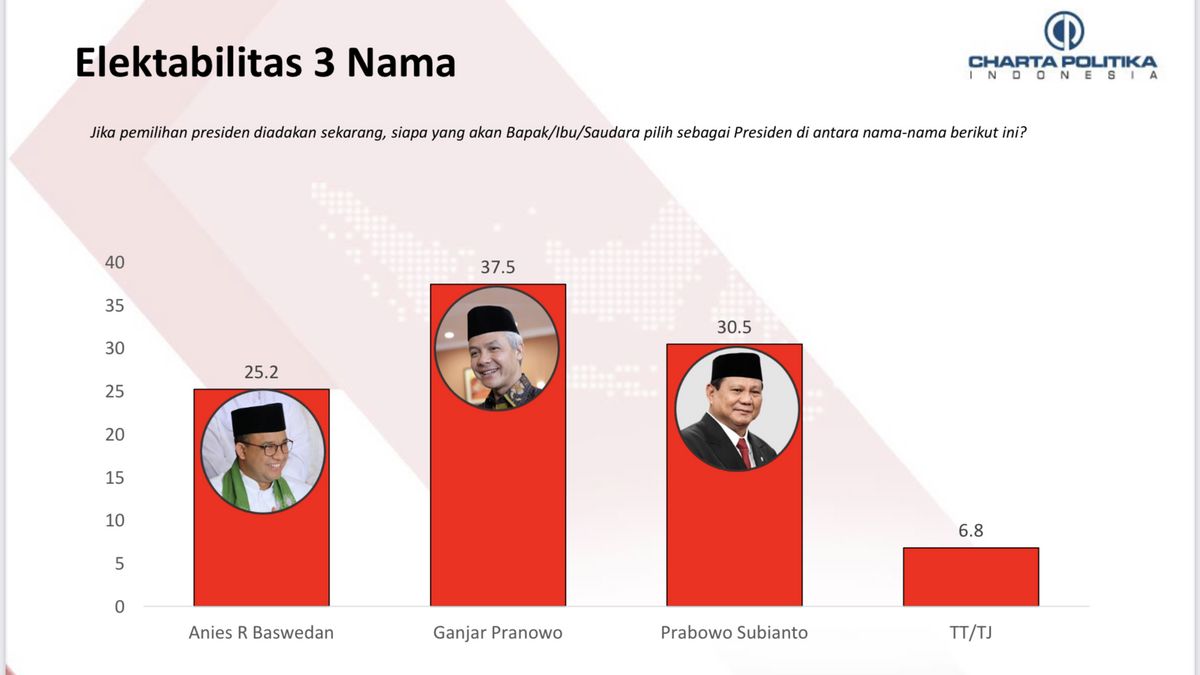 2024 Presidential Candidate Survey, Charta Politica: First Ganjar, Second Prabowo, Third Anies