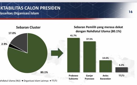 Survei Poltracking: Warga NU Cenderung Pilih Prabowo atau Ganjar Ketimbang Anies-Cak Imin