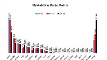 Survei Voxpopuli: Elektabilitas PDIP dan Gerindra Turun, Sementara Demokrat, PKS, dan PSI Naik