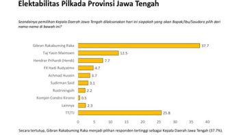 查塔政治调查：纪伯伦·拉卡布明在中爪哇地区选举中表现出色