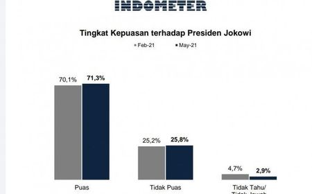 Sukses di Program Vaksin COVID-19, Tingkat Kepercayaan Masyarakat ke Presiden Jokowi Naik