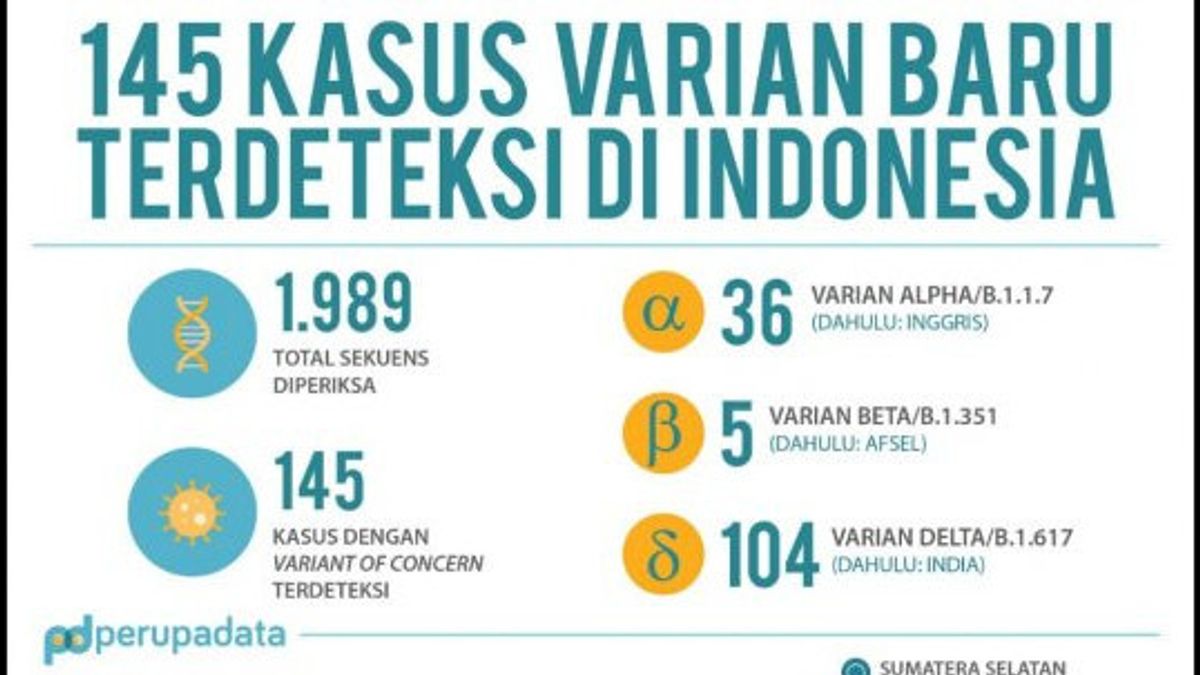 Kemenkes: 75 Kasus Varian Baru COVID Ada di Jateng, Menyusul DKI Jakarta dengan 48 Kasus
