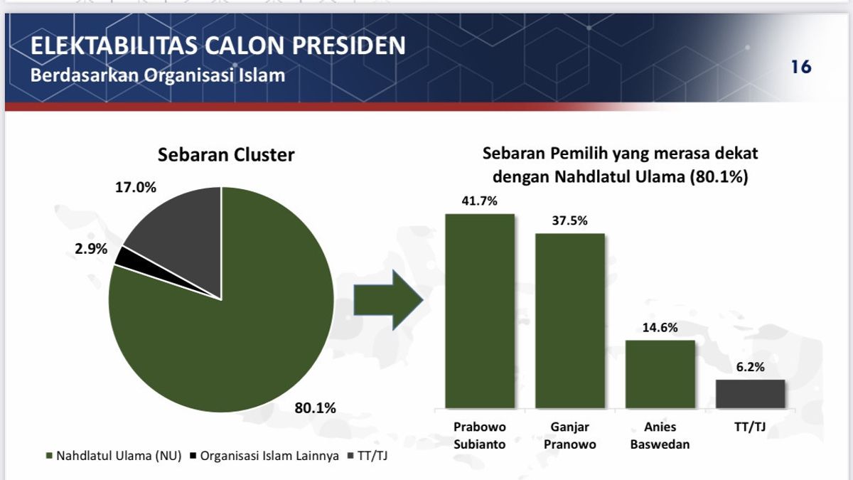 Poltracking Survey: NU Residents Tend To Choose Prabowo Or Ganjar Instead Of Anies-Cak Imin