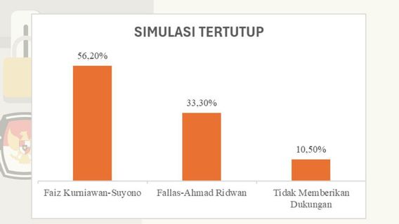 Selon l'enquête du TBRC, l'électorat de Faiz-Suyono est supérieur à celui de Fallas-Ahmad dans l'élection du chef de la région de Batang