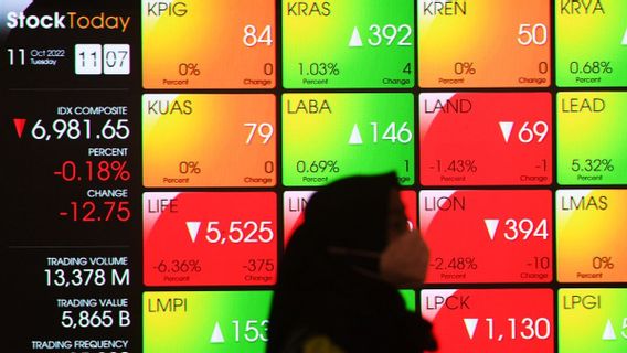 54 Saham Menguat, IHSG Senin Dibuka Melemah 15,39 Poin