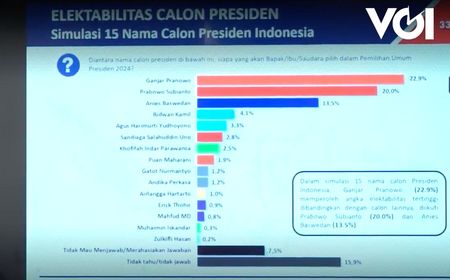 VIDEO: Survei Terbaru Poltracking, Ganjar Pranowo Teratas Disusul Prabowo-Anies