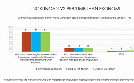 VIDEO: Isu Korupsi dan Kerusakan Lingkungan yang Dikhawatirkan Pemilih Muda