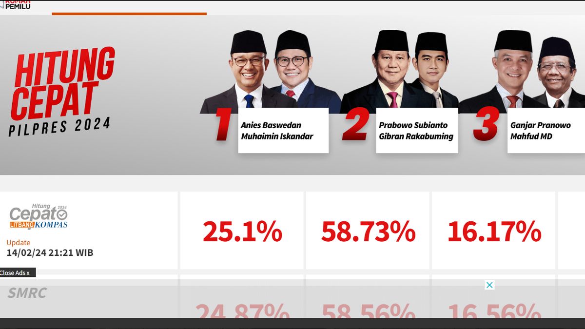 Up To Early Thursday, Prabowo-Gibran 'Lit Up' On Quick Count By 5 Survey Institutions