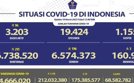 Update COVID-19 per 10 Maret: Kasus Baru 312, Kasus Aktif 3.095