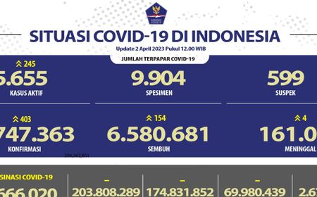 Update COVID-19 Per 2 April: Kasus Baru 403, Kasus Aktif Naik Jadi 5.655