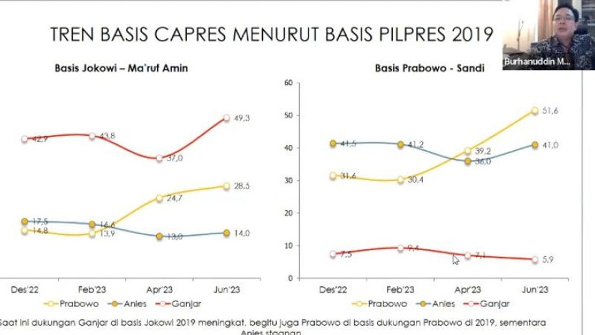 Survei Indikator Harapkan Pemimpin Selanjutnya Sejalan dengan Jokowi, Ganjar Teratas