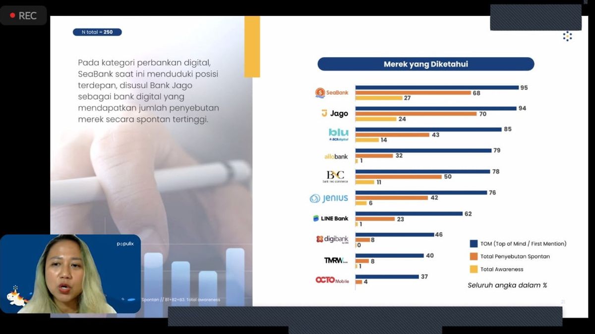 Populix Study: Seabank And Bank Jago Become The Most Used Digital Banks