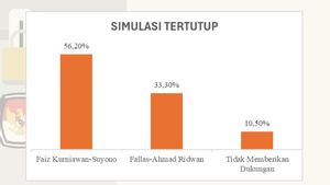 Survei TBRC, Elektabilitas Faiz-Suyono Ungguli Fallas-Ahmad di Pilkada Batang