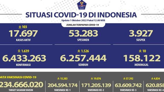 Update COVID-19 per 1 Oktober: Kasus Baru 1.639, Sembuh 1.526