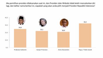 Survey Results: Prabowo, Ganjar And Anies Compete In The 2024 Presidential Election
