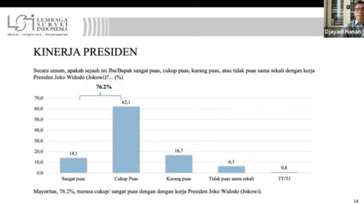 LSI 설문조사: 응답자 중 76.2%가 조코 위도도 대통령의 업무에 매우 만족한다고 느낍니다.