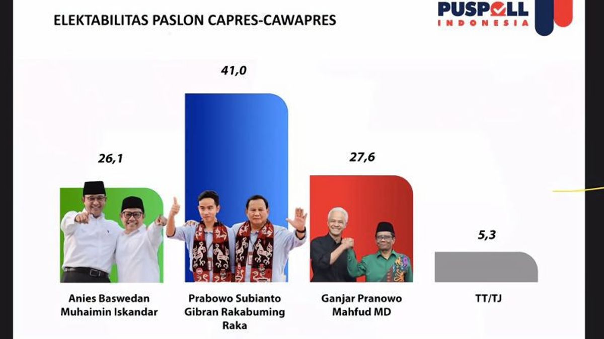 Puspoll Survey: Prabowo-Gibran Still Superior, Central Java-DIY Voices Controlled By Ganjar-Mahfud