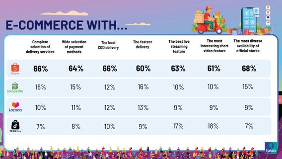 Riset Ipsos: Shopee Menang Telak dalam Memberikan Kepuasan Belanja Online