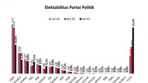 Survei Voxpopuli: Elektabilitas PDIP dan Gerindra Turun, Sementara Demokrat, PKS, dan PSI Naik