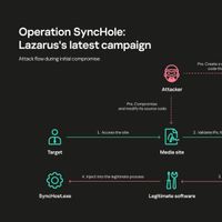 Kaspersky Ungkap Serangan Siber Baru Grup Lazarus yang Menargetkan Organisasi Korea Selatan