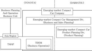 Daihatsu Motor Peramping Struktur Pelaporan ke Toyota