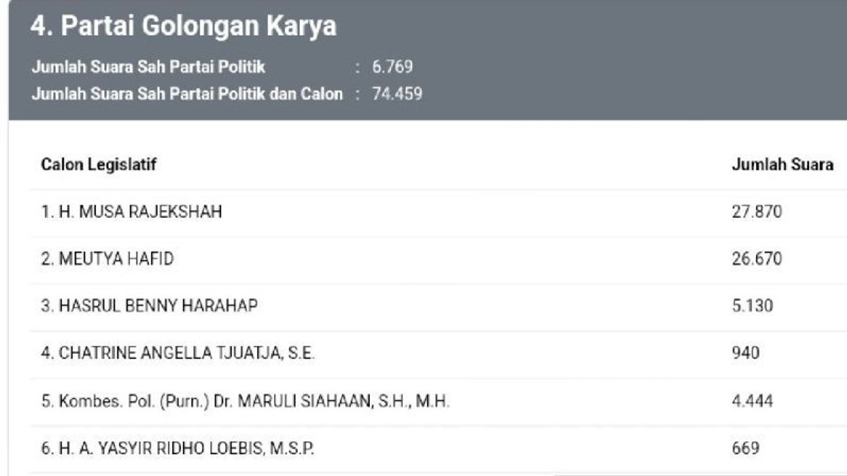 最新のKPUを数えて、北スマトラのムーサ・ラジェクシャー元副知事「バン・イジェック」が27,759票を獲得