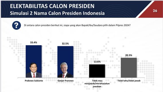 استطلاع بولتراينغ: إذا وجها لوجه في الانتخابات الرئاسية لعام 2024 ، فإن غانجار برانوو يخسر أمام برابوو سوبيانتو