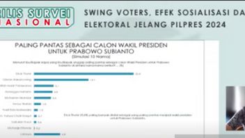 Survei Indikator Politik, Meski Prabowo Unggul Atas Ganjar Namun Trennya Menurun 