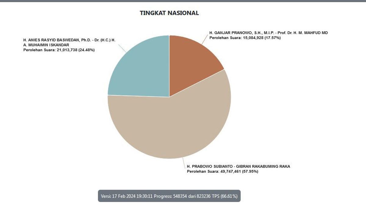 Real Count KPU Pukul 22:00 WIB: Data TPS 66.61 Persen, Prabowo-Gibran Capai 57,95 Persen Suara