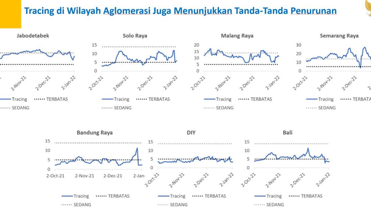 Bukan Karena Omicron, Ini Penyebab PPKM DKI Jakarta Naik Lagi ke Level 2